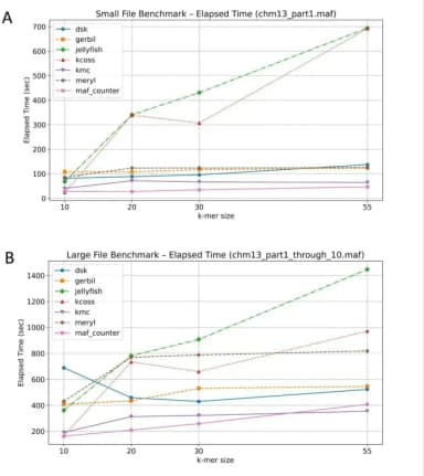 MAFcounter: An efficient tool for counting the occurrences of k-mers in MAF files